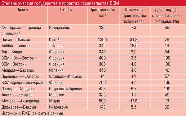 Степень участия государства в проектах строительства ВСМ 48-05.jpg