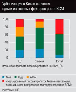 Урбанизация в Китае является одним из главных факторов роста ВСМ 48-07.jpg Урбанизация в Китае является одним из главных факторов роста ВСМ 48-07.jpg
