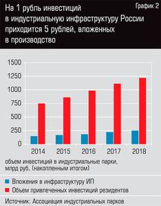 На один рубль инвестиций в индустриальную инфраструктуру России приходится 5 рублей, вложенных в производство  94-04.jpg 