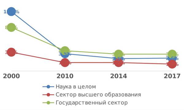 ris_1.jpg Индикаторы науки: 2019 : статистический сборник / Л. М. Гохберг, К. А. Дитковский, Е. Л. Дьяченко и др.; Нац. исслед. ун-т «Высшая школа экономики». – М.: НИУ ВШЭ, 2019. – с. 90, 161, 210
