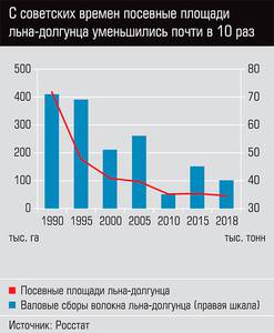 С советских времен посевные площади льна-долгунца уменьшились почти в 10 раз 24-02.jpg С советских времен посевные площади льна-долгунца уменьшились почти в 10 раз 24-02.jpg