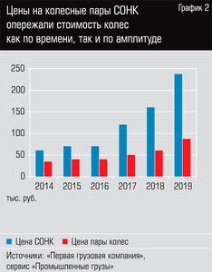 Цены на колесные пары СОНК опережали стоимость колес как по времени, так и по амплитуде 28-04.jpg Цены на колесные пары СОНК опережали стоимость колес как по времени, так и по амплитуде 28-04.jpg