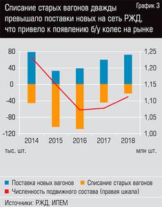Списание старых вагонов дважды превышало поставки новых на сеть РЖД, что привело к появлению б/у колес на рынке 28-05.jpg Списание старых вагонов дважды превышало поставки новых на сеть РЖД, что привело к появлению б/у колес на рынке 28-05.jpg