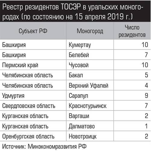 Реестр резидентов ТОСЭР в уральских моногородах (по состоянию на 15 апреля 2019 г.) 012_expert_ural_23.jpg