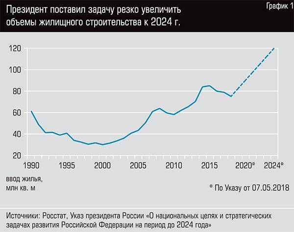 Президент поставил задачу резко увеличить объемы жилищного строительства к 2024 году 29-02.jpg