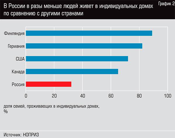 В России в разы меньше людей живет в индивидуальных домах по сравнению с другими странами 29-03.jpg