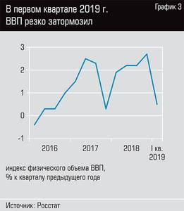 В первом квартале 2019 г. ВВП резко затормозил 13-04.jpg В первом квартале 2019 г. ВВП резко затормозил 13-04.jpg