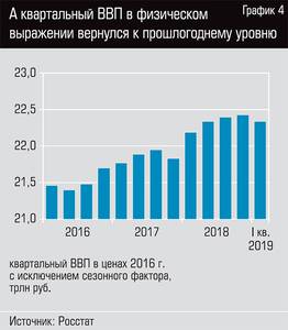 А квартальный ВВП в физическом выражении вернулся к прошлогоднему уровню 13-05.jpg А квартальный ВВП в физическом выражении вернулся к прошлогоднему уровню 13-05.jpg