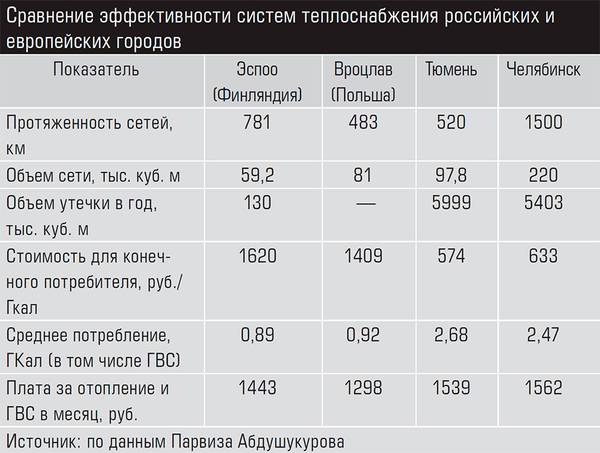 Сравнение эффективности систем теплоснабжения российских и европейских городов 39-03.jpg