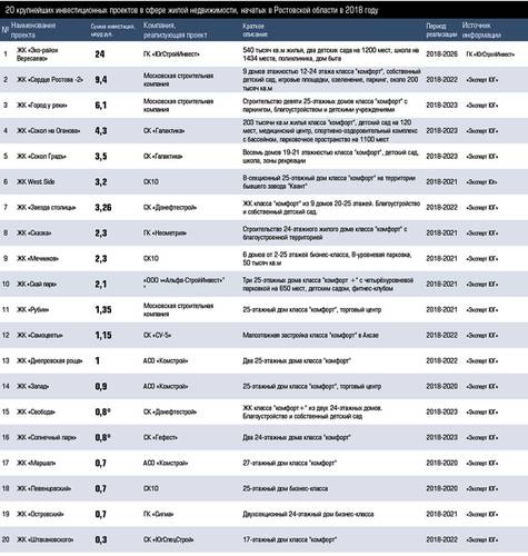 20 крупнейших инвестиционных проектов в сфере жилой недвижимости, начатых в Ростовской области в 2018 году 18-02.jpg