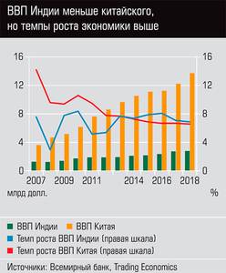 ВВП Индии меньше китайского, но темпы роста экономики выше 64-02.jpg ВВП Индии меньше китайского, но темпы роста экономики выше 64-02.jpg