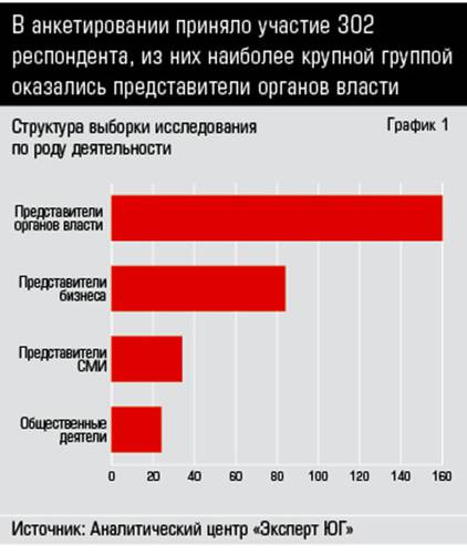 В анкетировании приняло участие 302 респондента, из них наиболее крупной группой оказались представители органов власти 34_01.jpg