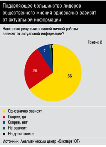 Подавляющее большинство лидеров общественного мнения однозначно зависят от актуальной информации 34_02.jpg
