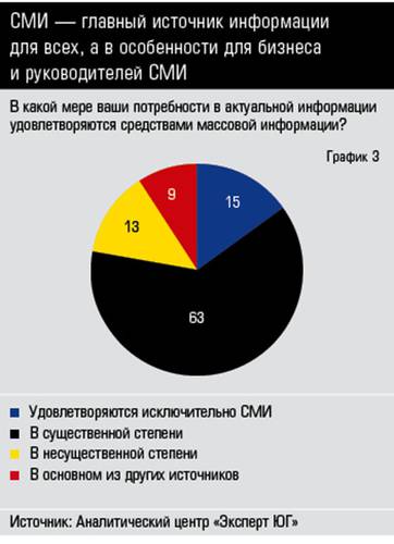 СМИ — главный источник информации для всех, а в особенности для бизнеса и руководителей СМИ 34_03.jpg