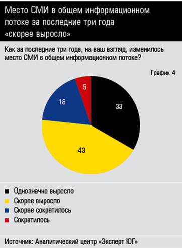 Место СМИ в общем информационном потоке за последние три года «скорее выросло» 34_04.jpg