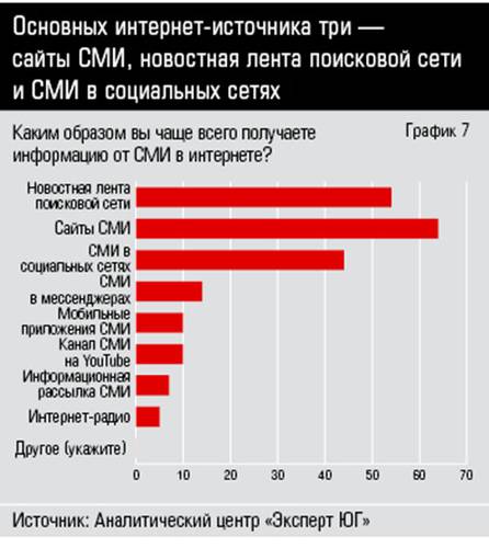 Основных интернет-источника три — сайты СМИ, новостная лента поисковой сети и СМИ в социальных сетях 34_07.jpg