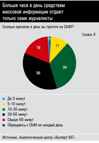 Больше часа в день средствам массовой информации отдают только сами журналисты 34_08.jpg