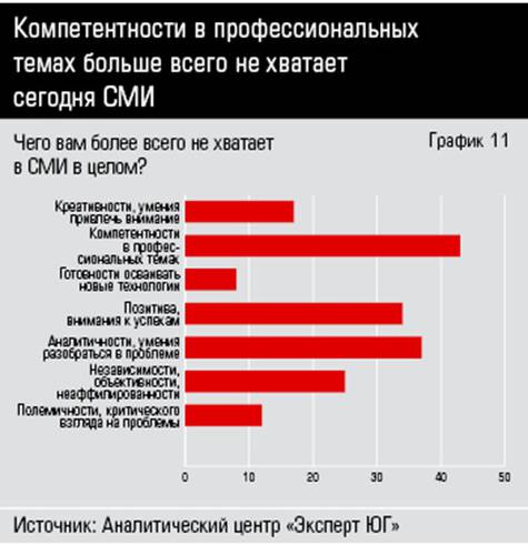 Компетентности в профессиональных темах больше всего не хватает сегодня СМИ 34_11.jpg