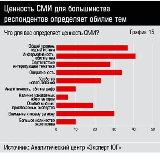 Ценность СМИ для большинства респондентов определяет обилие тем 34_15.jpg