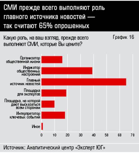 СМИ прежде всего выполняют роль главного источника новостей — так считают 65% опрошенных 34_16.jpg