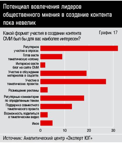 Потенциал вовлечения лидеров общественного мнения в создание контента пока невелик 34_17.jpg