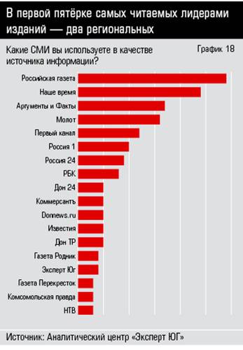 В первой пятёрке самых читаемых лидерами изданий — два региональных 34_18.jpg