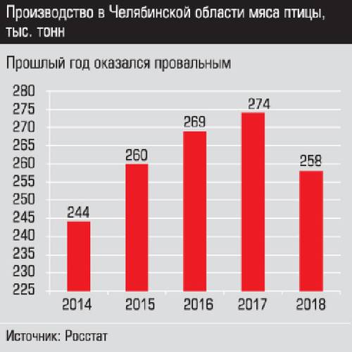 Производство в Челябинской области мяса птицы, тыс. тонн p3_30.jpg 