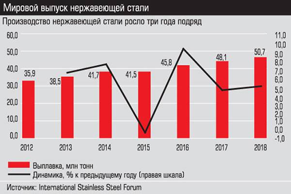Мировой выпуск нержавеющей стали p42_1_30.jpg