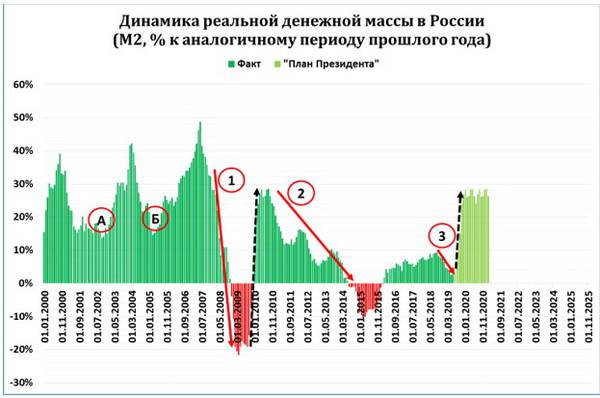 grafik2.jpg Источник: расчёты С. Блинова. Столбцы красного цвета показывают периоды падения РДМ