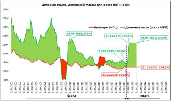 grafik-2.jpg Источники: ЦБ, Росстат, расчёты С. Блинова. Зелёные области – рост ВВП, красные области – кризисы. Данные после 1 июня 2019 года – план для роста ВВП на 5%.