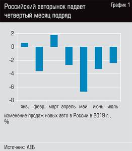 Российский авторынок падает четвертый месяц подряд 40-02.jpg Российский авторынок падает четвертый месяц подряд 40-02.jpg