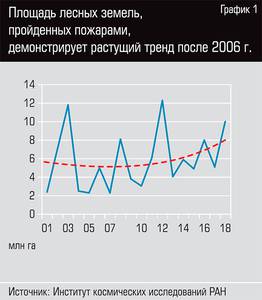 Площадь лесных земель, пройденных пожарами, демонстрирует растущий тренд после 2006г. 48-02.jpg Площадь лесных земель, пройденных пожарами, демонстрирует растущий тренд после 2006г. 48-02.jpg