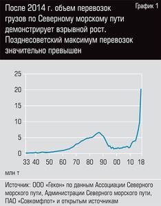 После 2014 года объем перевозок грузов по Северному морскому пути демонстрирует взрывной рост. Позднесоветский максимум перевозок значительно превышен 56-02.jpg После 2014 года объем перевозок грузов по Северному морскому пути демонстрирует взрывной рост. Позднесоветский максимум перевозок значительно превышен 56-02.jpg