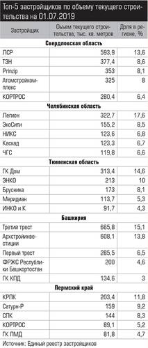 Топ-5 застройщиков по объему текущего строительства на 01.07.2019 028_expert_ural_34-3.jpg