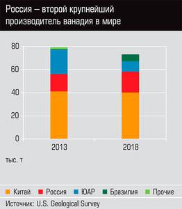 Россия - второй крупнейший производитель ванадия в мире 04-05.jpg Россия - второй крупнейший производитель ванадия в мире 04-05.jpg