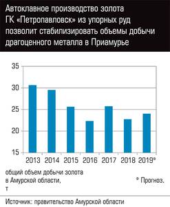 Автоклавное производство золота ГК "Петропавловск" из упорных руд позволит стабилизировать объемы добычи драгоценного металла в Приамурье 79-02.jpg Автоклавное производство золота ГК "Петропавловск" из упорных руд позволит стабилизировать объемы добычи драгоценного металла в Приамурье 79-02.jpg