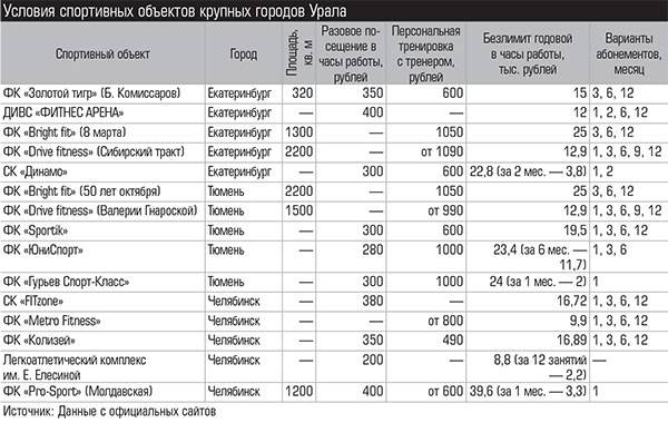 Условия спортивных объектов крупных городов Урала 017_expert_ural_35-1.jpg