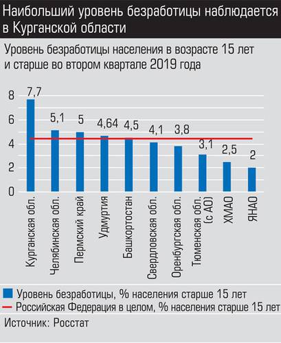 Наибольший уровень безработицы наблюдается в Курганской области 019_expert_ural_35-3.jpg 