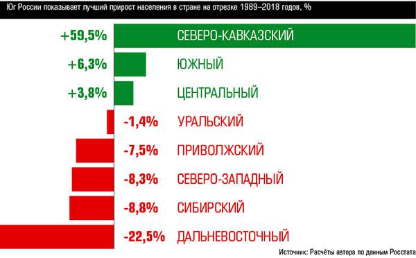 Юг России показывает лучший прирост населения в стране на отрезке 1989–2018 годов, % 12_02.jpg