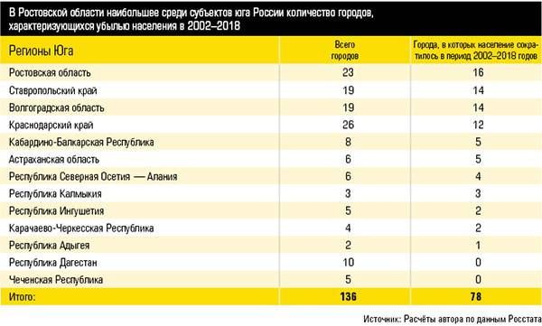В Ростовской области наибольшее среди субъектов юга России количество городов, характеризующихся убылью населения в 2002–2018 12_06.jpg Источник: Расчёты автора по данным Росстата