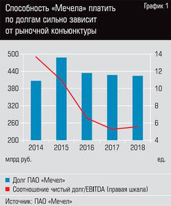 Способность "Мечела" платить по долгам сильно зависит от рыночной конъюнктуры 26-02.jpg Способность "Мечела" платить по долгам сильно зависит от рыночной конъюнктуры 26-02.jpg