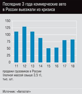 Последние 3 года коммерческие авто в России выезжали из кризиса 64-02.jpg Последние 3 года коммерческие авто в России выезжали из кризиса 64-02.jpg