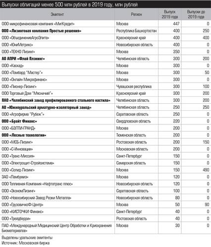 Выпуски облигаций менее 500 млн рублей в 2019 году, млн рублей 024_expert_ural_37.jpg