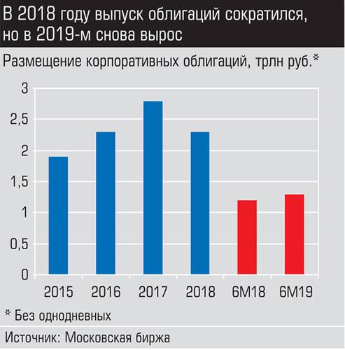 В 2018 году выпуск облигаций сократился, но в 2019-м снова вырос 026_expert_ural_37-3.jpg