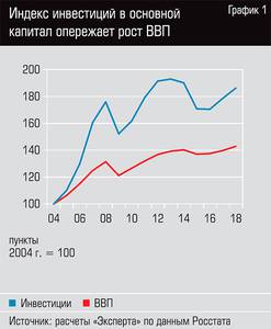 Индекс инвестиций в основной капитал опережает рост ВВП 13-02.jpg Индекс инвестиций в основной капитал опережает рост ВВП 13-02.jpg