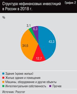 Структура нефинансовых инвестиций в России в 2018 г. 13-03.jpg Структура нефинансовых инвестиций в России в 2018 г. 13-03.jpg