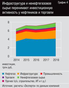Инфраструктура и нефтегазовое сырье перенимают инвестиционную активность у нефтяников и торговли 13-05.jpg Инфраструктура и нефтегазовое сырье перенимают инвестиционную активность у нефтяников и торговли 13-05.jpg