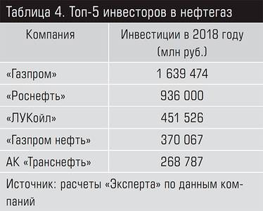 Топ-5 инвесторов в нефтегаз 13-14.jpg Топ-5 инвесторов в нефтегаз 13-14.jpg