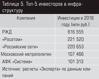 Топ-5 инвесторов в инфраструктуру 13-15.jpg Топ-5 инвесторов в инфраструктуру 13-15.jpg