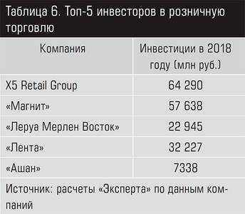 Топ-5 инвесторов в розничную торговлю 13-16.jpg Топ-5 инвесторов в розничную торговлю 13-16.jpg